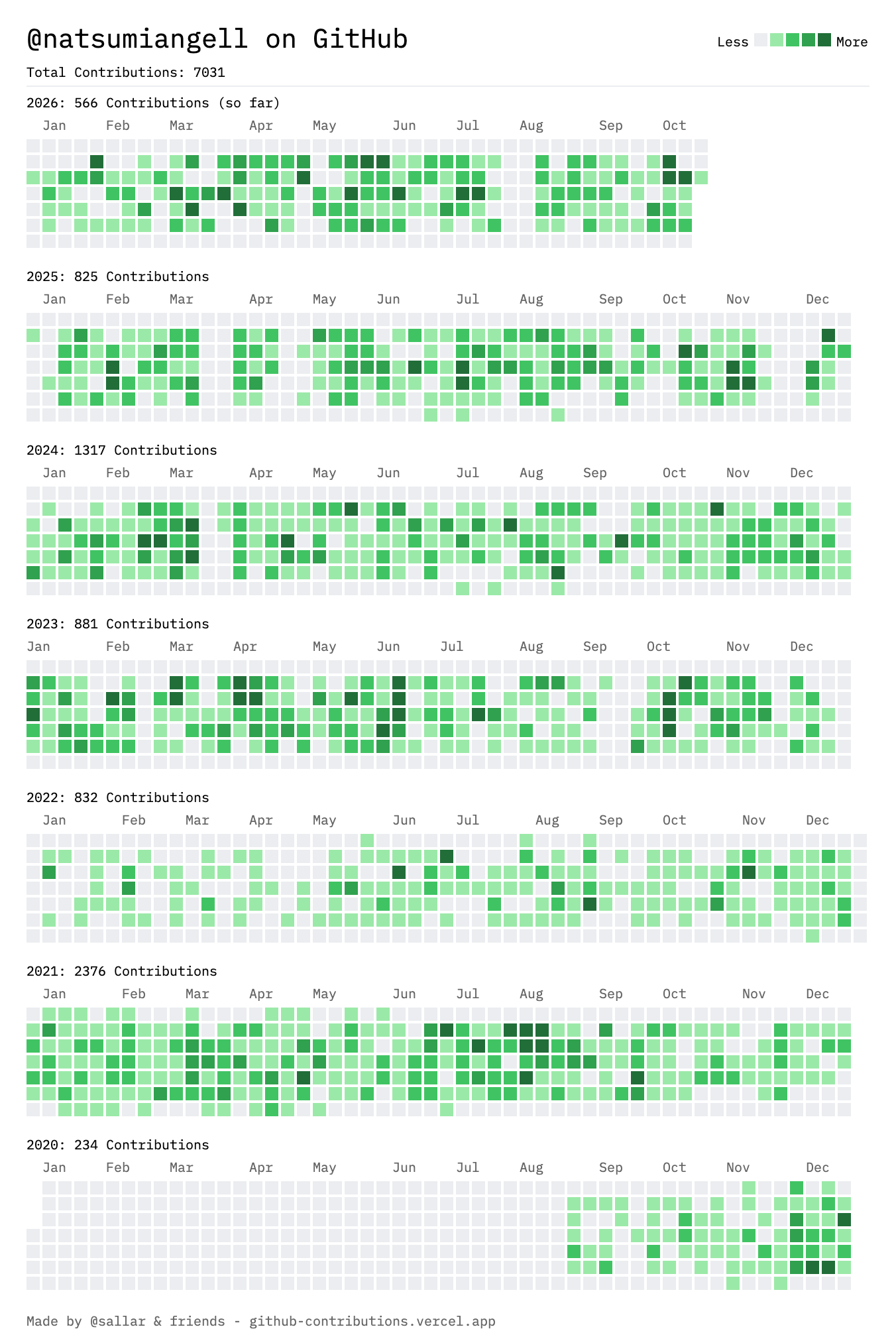 Mapa de contribuciones en GitHub de 2020 a 2026